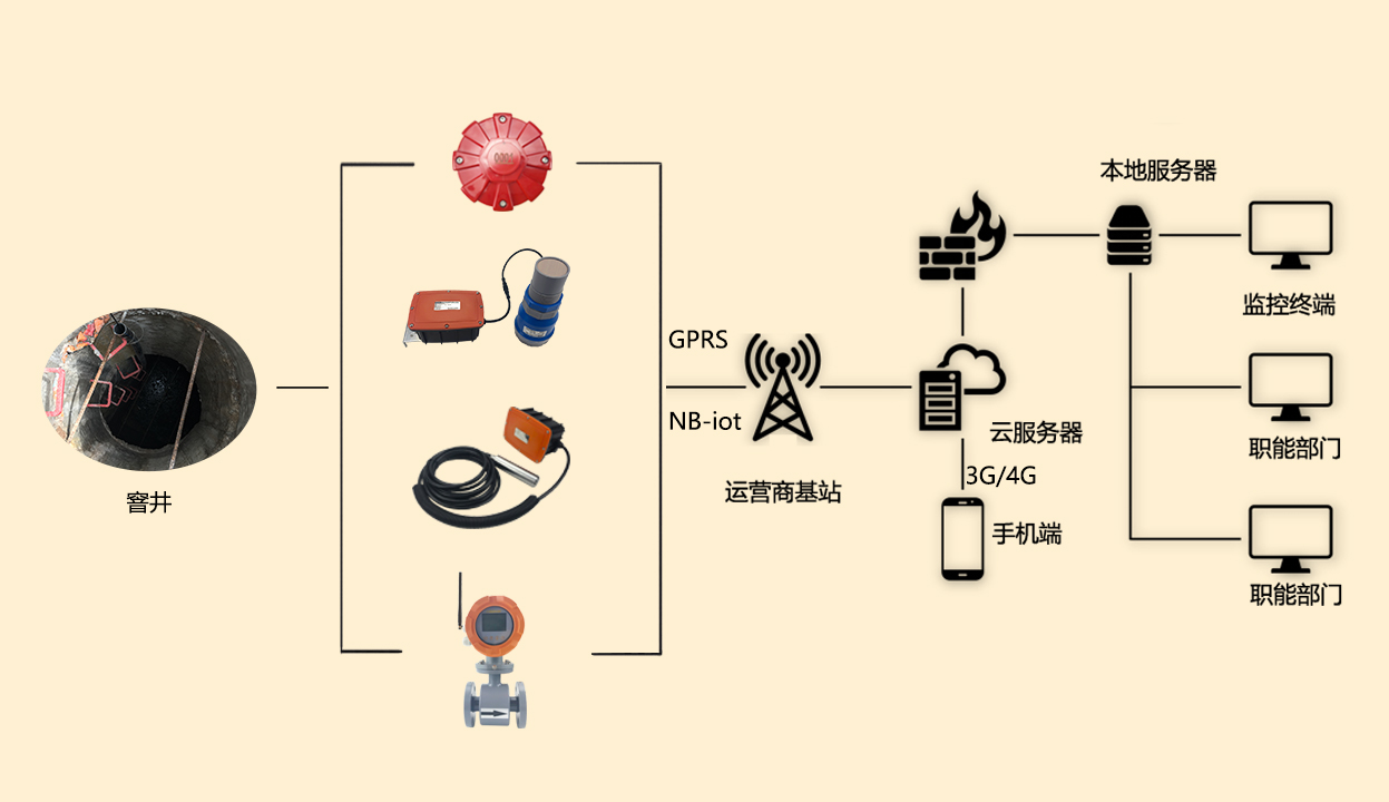 窨井項目拓?fù)鋱D(GPRS NB).jpg